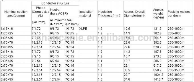 Al İletken LDPE / HDPE / XLPE İzoleli 1kV alçak gerilim Servis Bırak Kablo ABC kablosu
